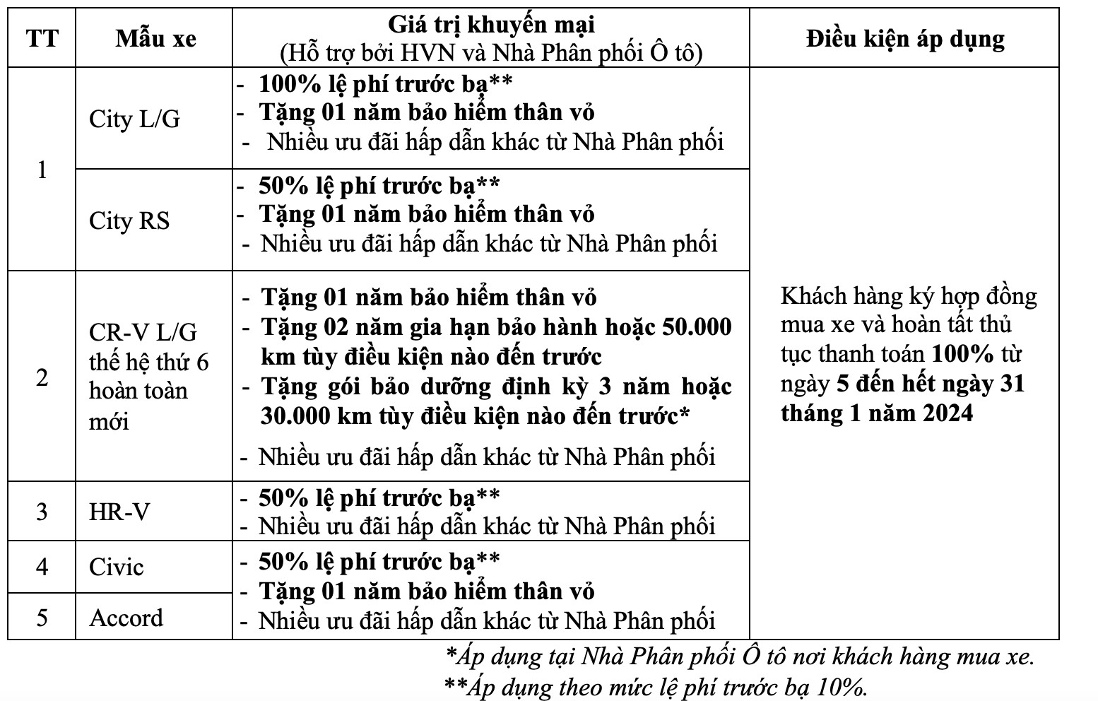 Ưu đãi các dòng xe Honda tháng 01/2024